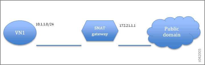 Network diagram showing traffic flow from private virtual network VN1 with IP range 10.1.1.0/24 to public domain via SNAT gateway using public IP 172.2.1.1.