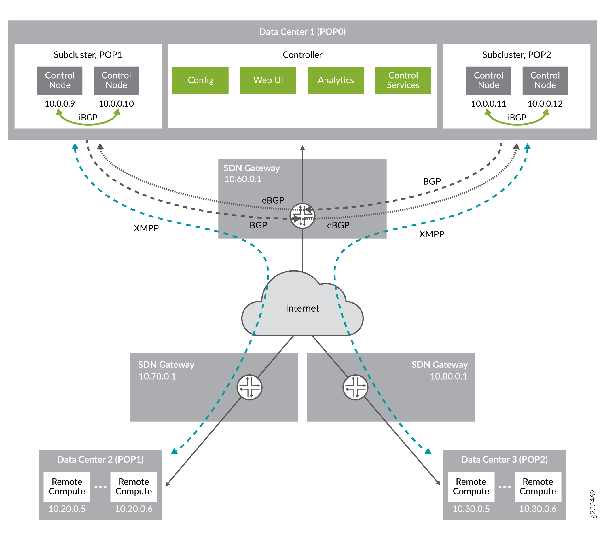 Network architecture diagram showing a multi-data center setup with SDN. Data Center 1 has subclusters POP1 and POP2 with control nodes communicating via iBGP. SDN Gateway 10.60.0.1 uses eBGP and XMPP for communication. Data Centers 2 and 3 have SDN Gateways 10.70.0.1 and 10.80.0.1 with remote compute nodes. Dashed lines show XMPP connections; solid lines indicate BGP routing.