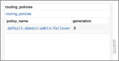 Routing policy table showing policy name default-domain:admin:failover and generation number 0.