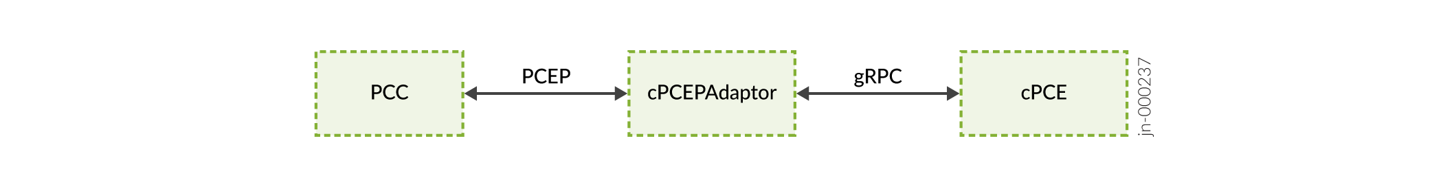 System architecture diagram with PCC requesting path computations via cPCEAdaptor to cPCE. PCEP connects PCC and cPCEAdaptor; gRPC connects cPCEAdaptor and cPCE. Identifier: jn-000237.