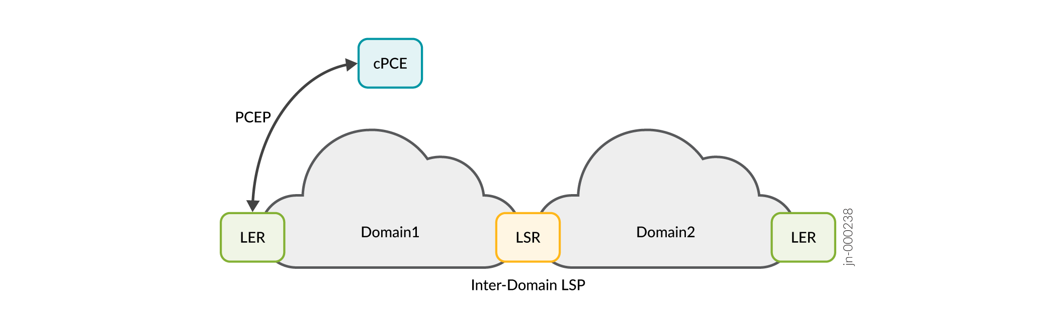 Network architecture showing two domains with LERs, LSRs, an inter-domain LSP, and a centralized PCE using PCEP for path computation.