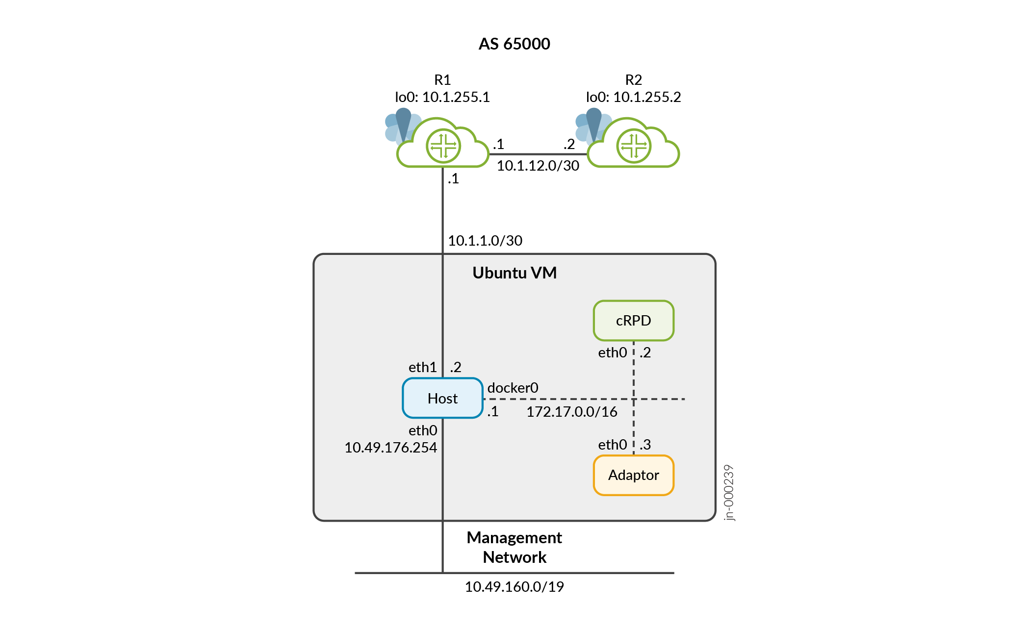 Network diagram showing an Ubuntu VM in AS 65000. Routers R1 and R2 have loopback IPs 10.1.255.1 and 10.1.255.2, connected via 10.1.12.0/30. Ubuntu VM has eth0 IP 10.49.176.254 on Management Network 10.49.160.0/19 and eth1 IP 10.1.1.2 on 10.1.1.0/30. Docker0 bridge IP is 172.17.0.1/16. cRPD container has IP 172.17.0.2 and Adaptor container IP 172.17.0.3.