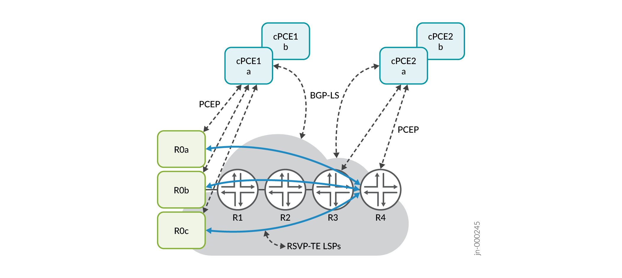 Network architecture diagram with routers R0a to R4 and centralized Path Computation Elements cPCEs. Shows PCEP and BGP-LS protocols facilitating path computations and traffic flow management.