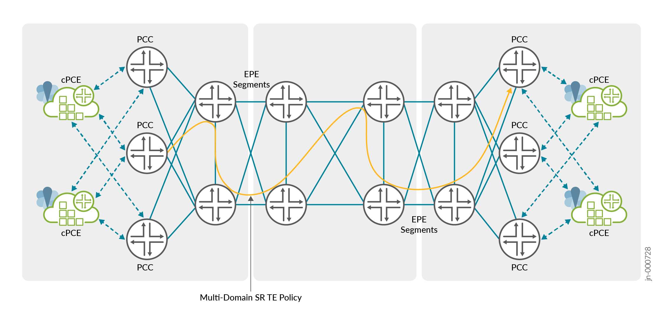 Multi-Domain Segment Routing Traffic Engineering architecture showing traffic flow optimization across network domains using SR and TE principles.