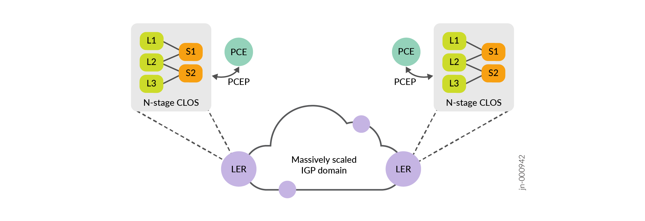 Network architecture diagram showing N-stage CLOS topology, Path Computation Element, Label Edge Router, and large-scale Interior Gateway Protocol domain.