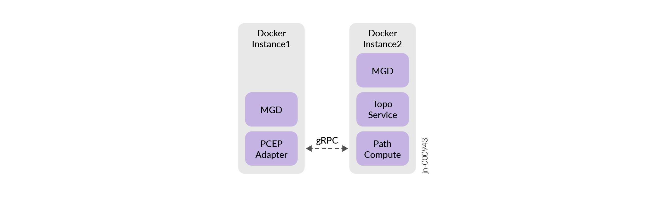 Diagram of Docker microservices architecture with two instances. Instance1 has MGD and PCEP Adapter. Instance2 has MGD, Topo Service, and Path Compute. gRPC link connects PCEP Adapter to Instance2.