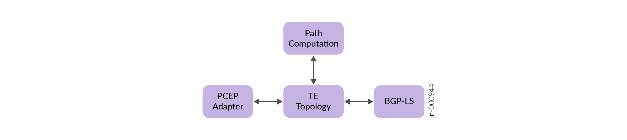 Diagram of network topology components: Path Computation calculates optimal paths. TE Topology represents network for path computation. PCEP Adapter enables communication. BGP-LS distributes link-state and traffic engineering info. Arrows show data flow between components.