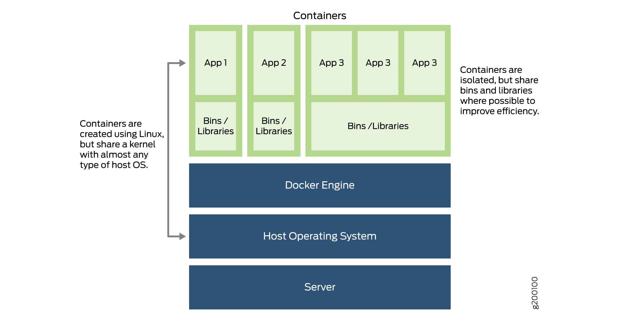 Docker Container Environment