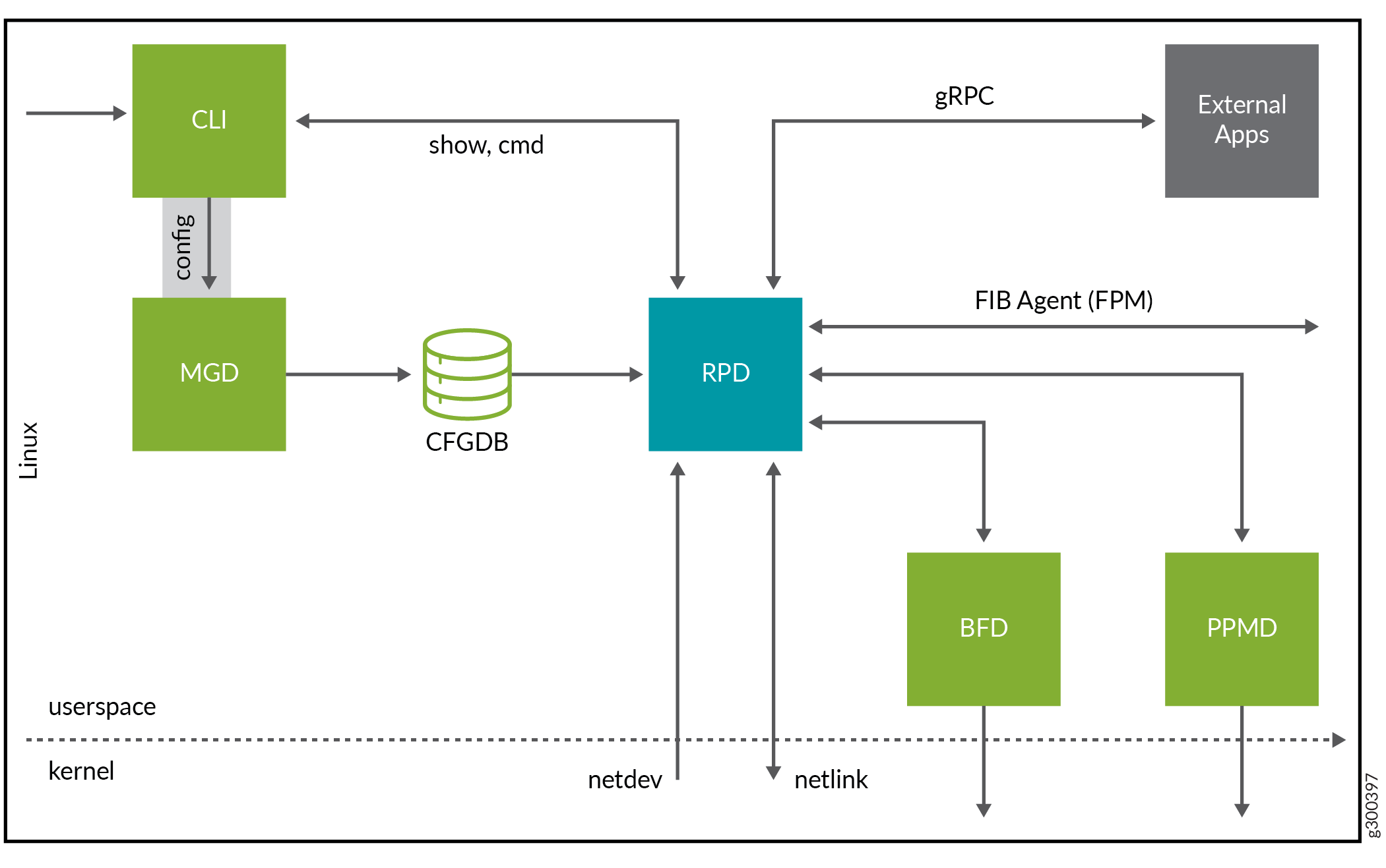 Network software architecture diagram: CLI for user interaction; MGD manages configuration; CFGDB stores config data; RPD handles routing protocols; external apps use gRPC; FIB Agent links RPD to kernel; BFD ensures link health; PPMD manages processes; kernel interaction via netdev and netlink.