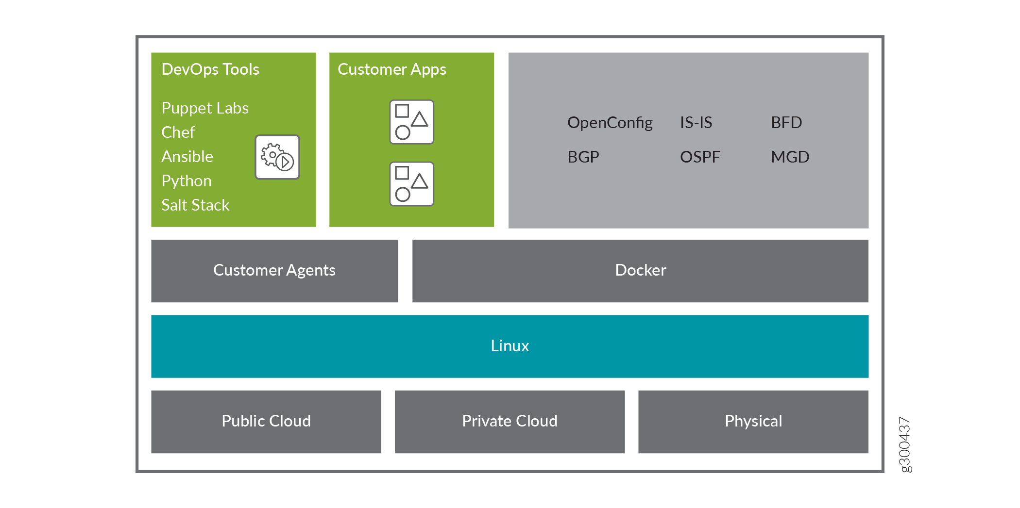 Layered architecture diagram showing software stack with DevOps tools and customer apps at the top, networking protocols in the middle, Docker and customer agents below, Linux as the core, and deployment environments at the bottom.