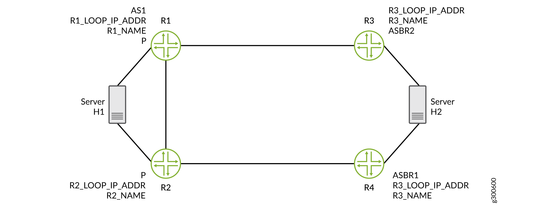 Network topology diagram with servers H1 and H2 connected to routers R1-R4. Routers form a square topology with IP addresses and AS identifiers.