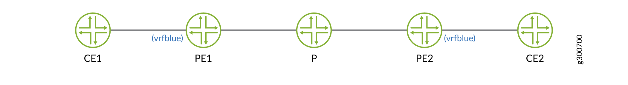 Network topology diagram showing MPLS setup with CE1 and CE2 routers, PE1 and PE2 provider edge routers, P core router, and VRF blue instance.