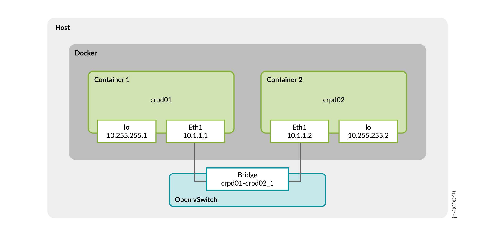 Network setup with Docker containers and Open vSwitch: Host runs two Docker containers, crpd01 and crpd02. crpd01 has IPs 10.255.255.1 on lo and 10.1.1.1 on Eth1. crpd02 has IPs 10.255.255.2 on lo and 10.1.1.2 on Eth1. Both connect via Open vSwitch bridge crpd01-crpd02_1.