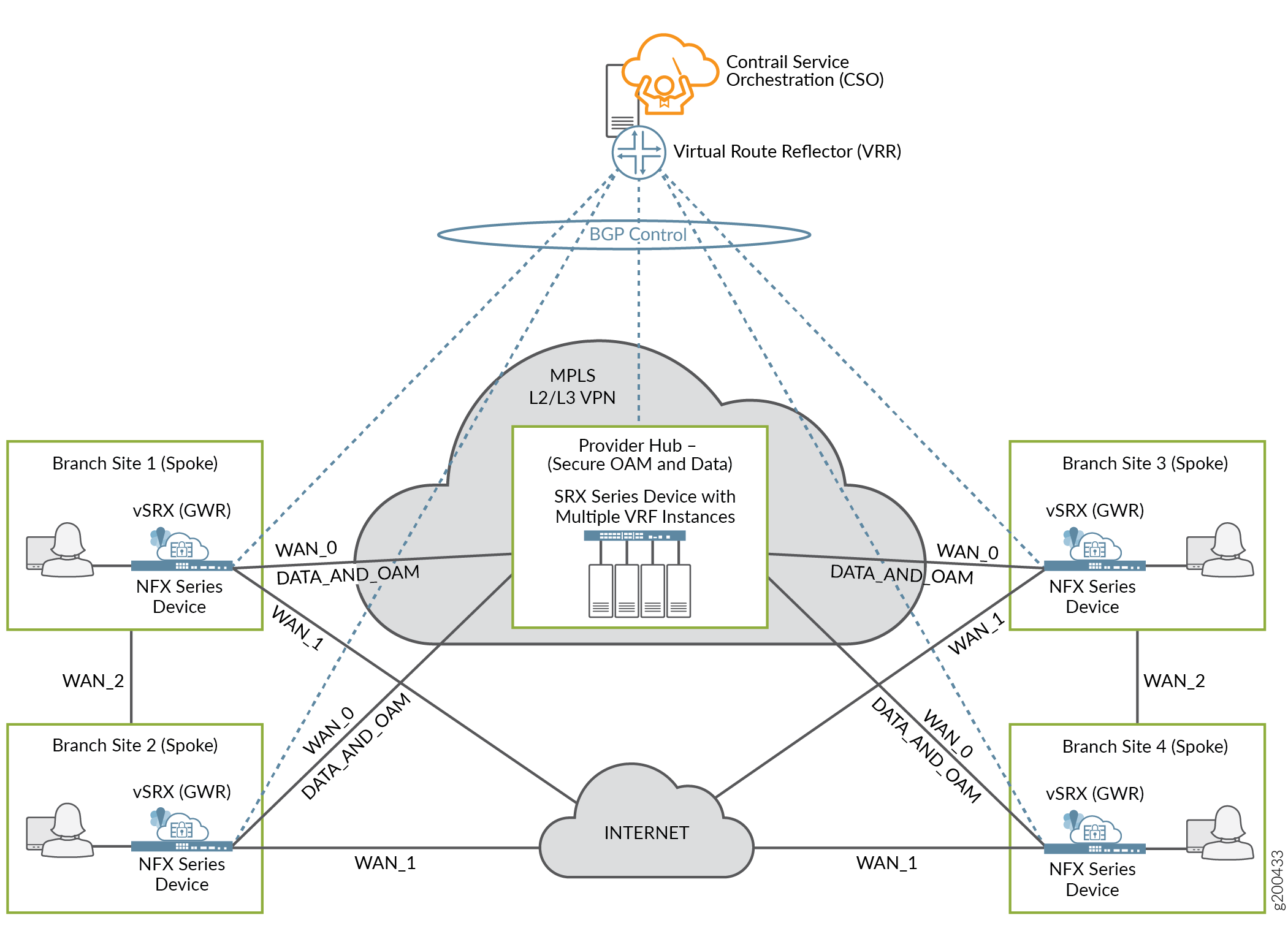 SD-WAN Dynamic Mesh Topology