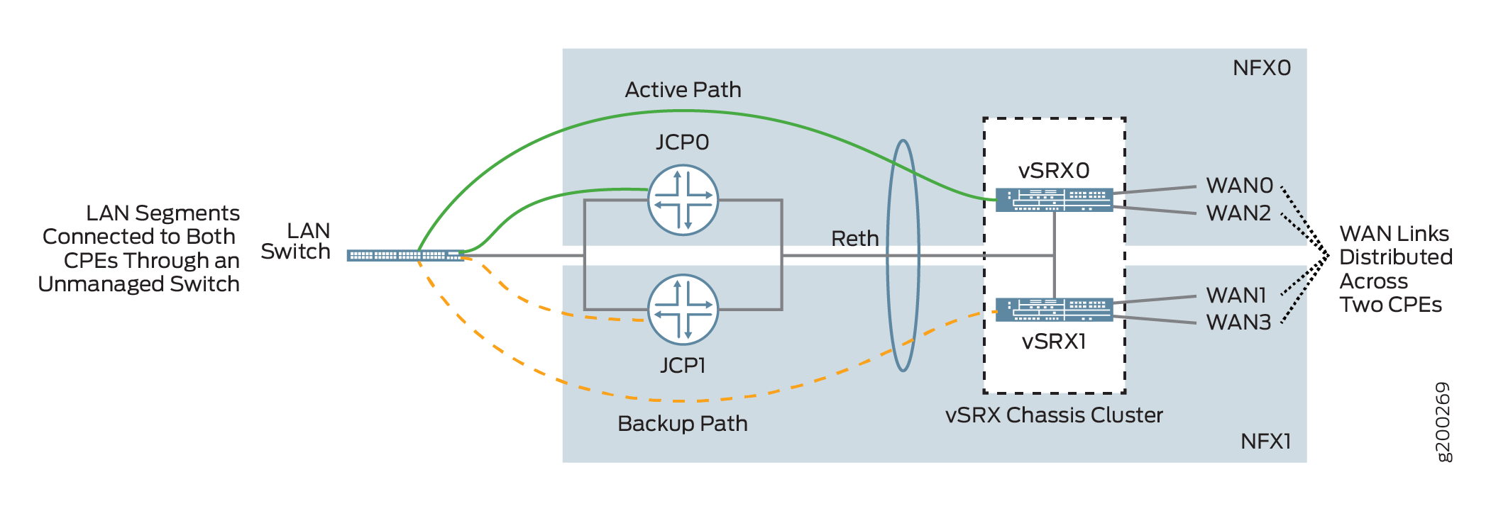 Network topology with vSRX chassis cluster, LAN switch, active and backup paths, reth interface, and WAN links for redundancy and load balancing.