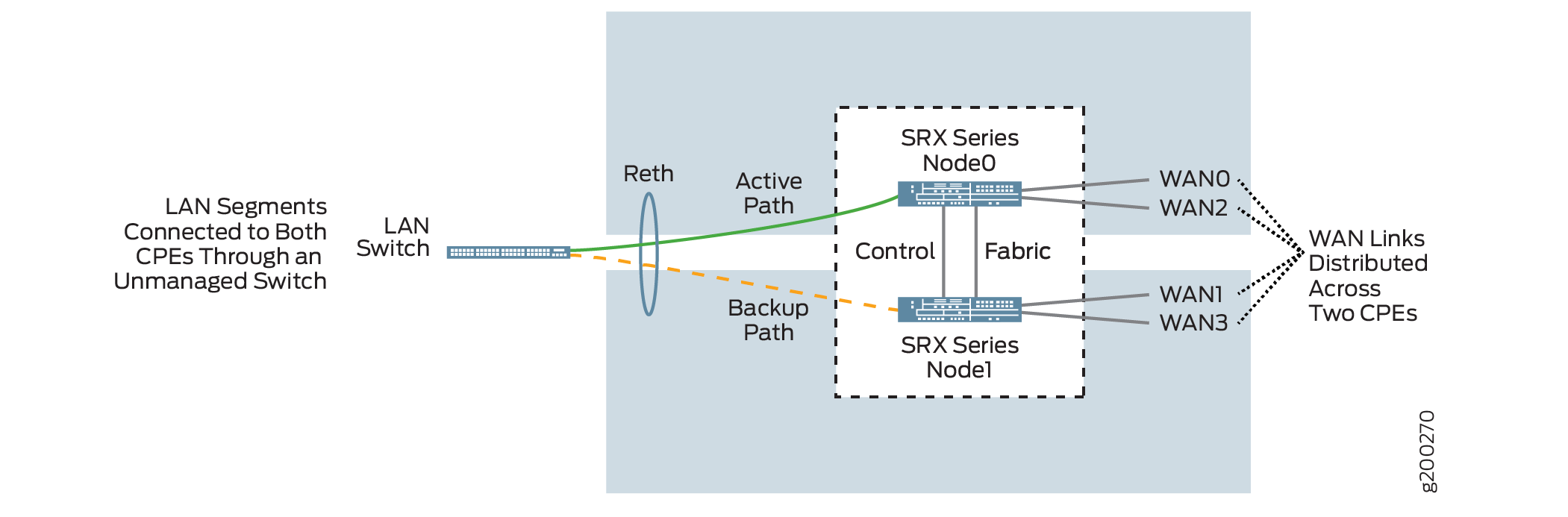 Network topology with Juniper SRX devices in high availability setup. LAN segments connect via unmanaged switch, SRX devices Node0 and Node1 in HA cluster with reth interface for redundancy. WAN links ensure load balancing.