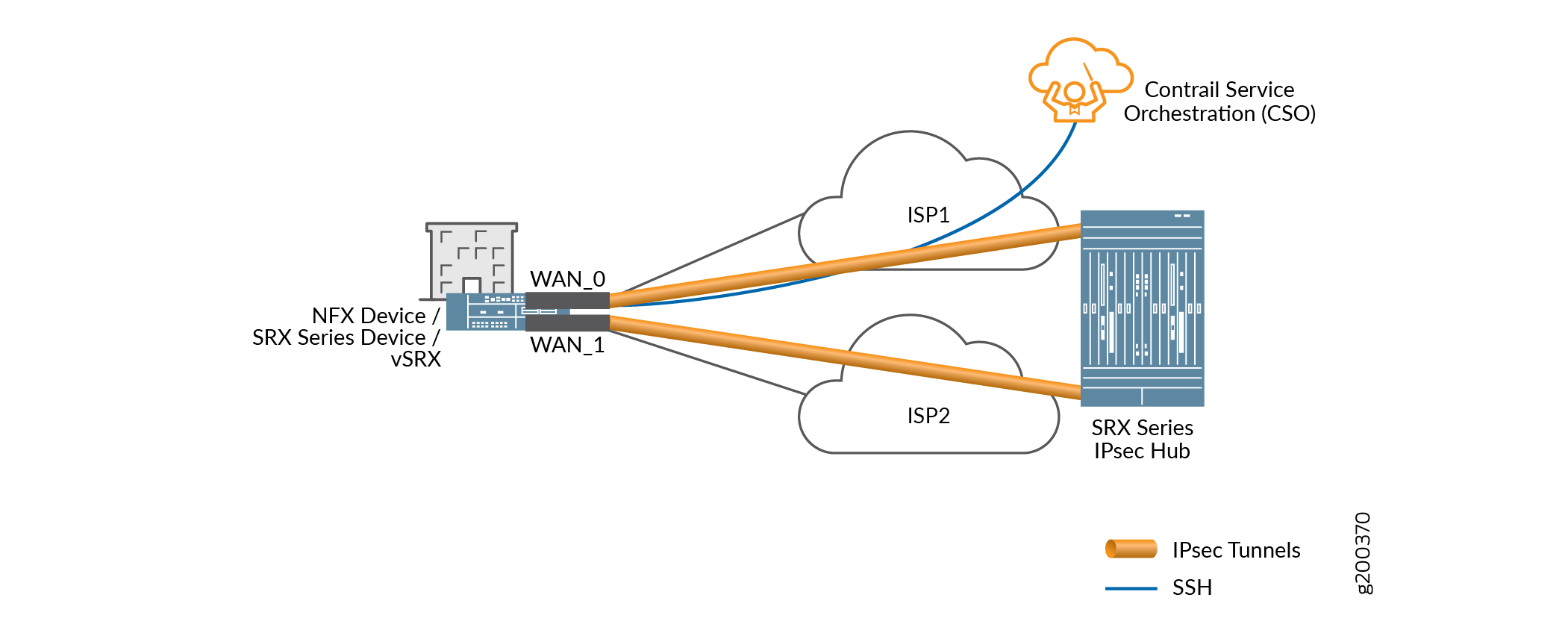 Network diagram showing a branch device with IPsec tunnels to an SRX Hub via ISPs and SSH management to Contrail Service Orchestration.