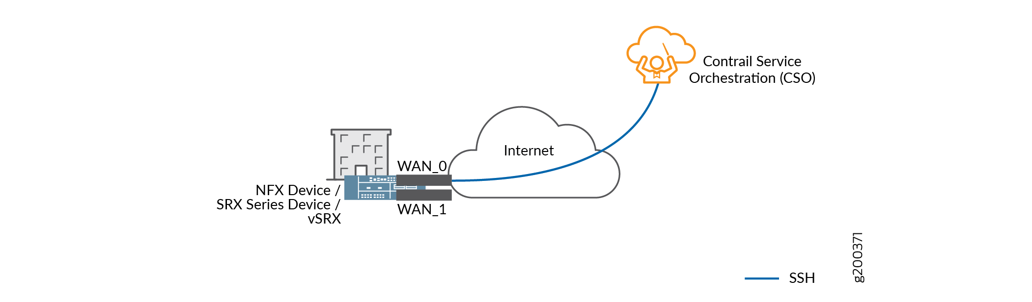 Network diagram showing NFX, SRX, or vSRX device connected to internet via WAN_0 and WAN_1, linking to Contrail Service Orchestration using SSH.