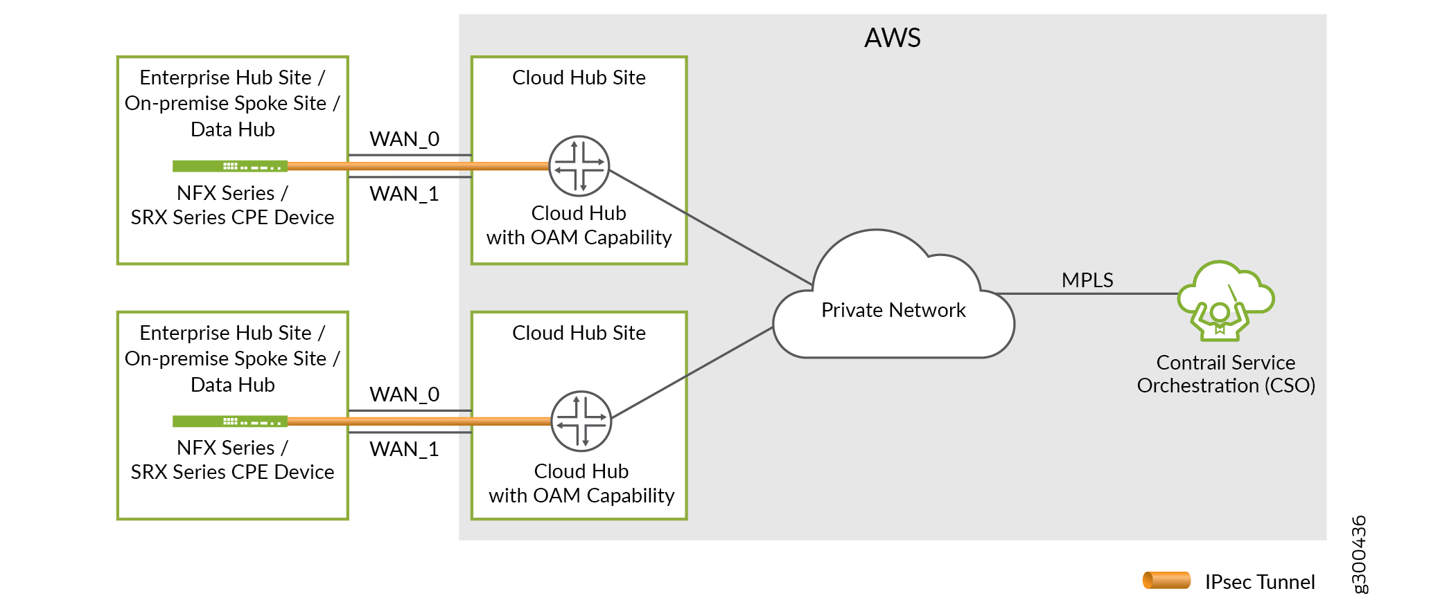 Network architecture diagram showing enterprise hub sites with NFX or SRX CPEs connected to AWS cloud hub sites via IPsec tunnels, managed by Contrail Service Orchestration.