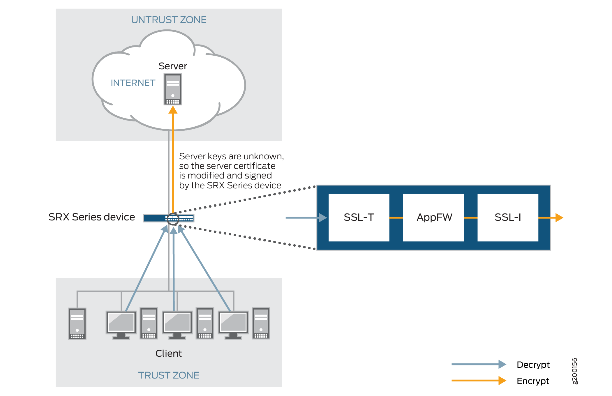 SSL inspection process in a network setup using SRX Series device. SRX acts as a security gateway, decrypts SSL traffic, inspects it, and re-encrypts it.