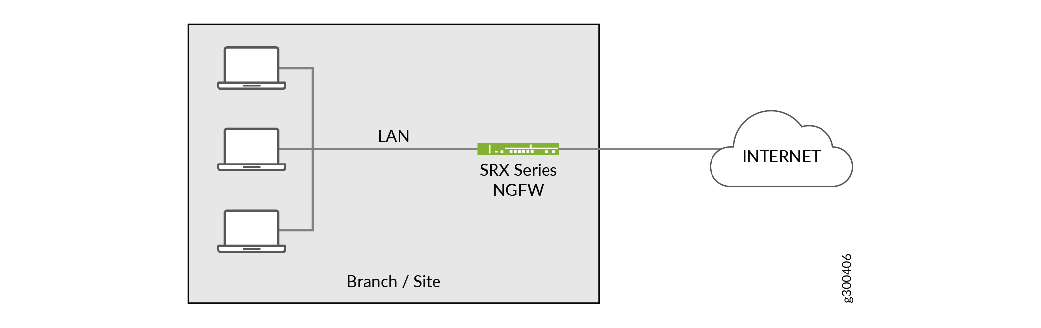 LAN connected to SRX Series NGFW firewall linking to internet represented by cloud icon.