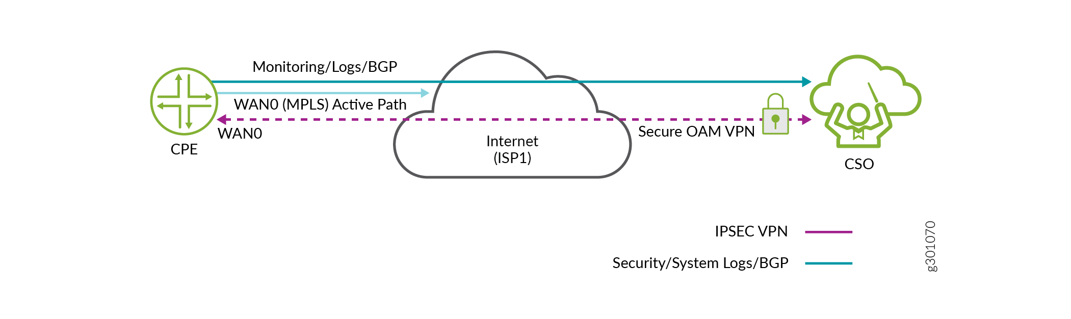 Network architecture diagram showing CPE connecting to CSO via ISP1 using MPLS and secure VPN paths for monitoring and logging.