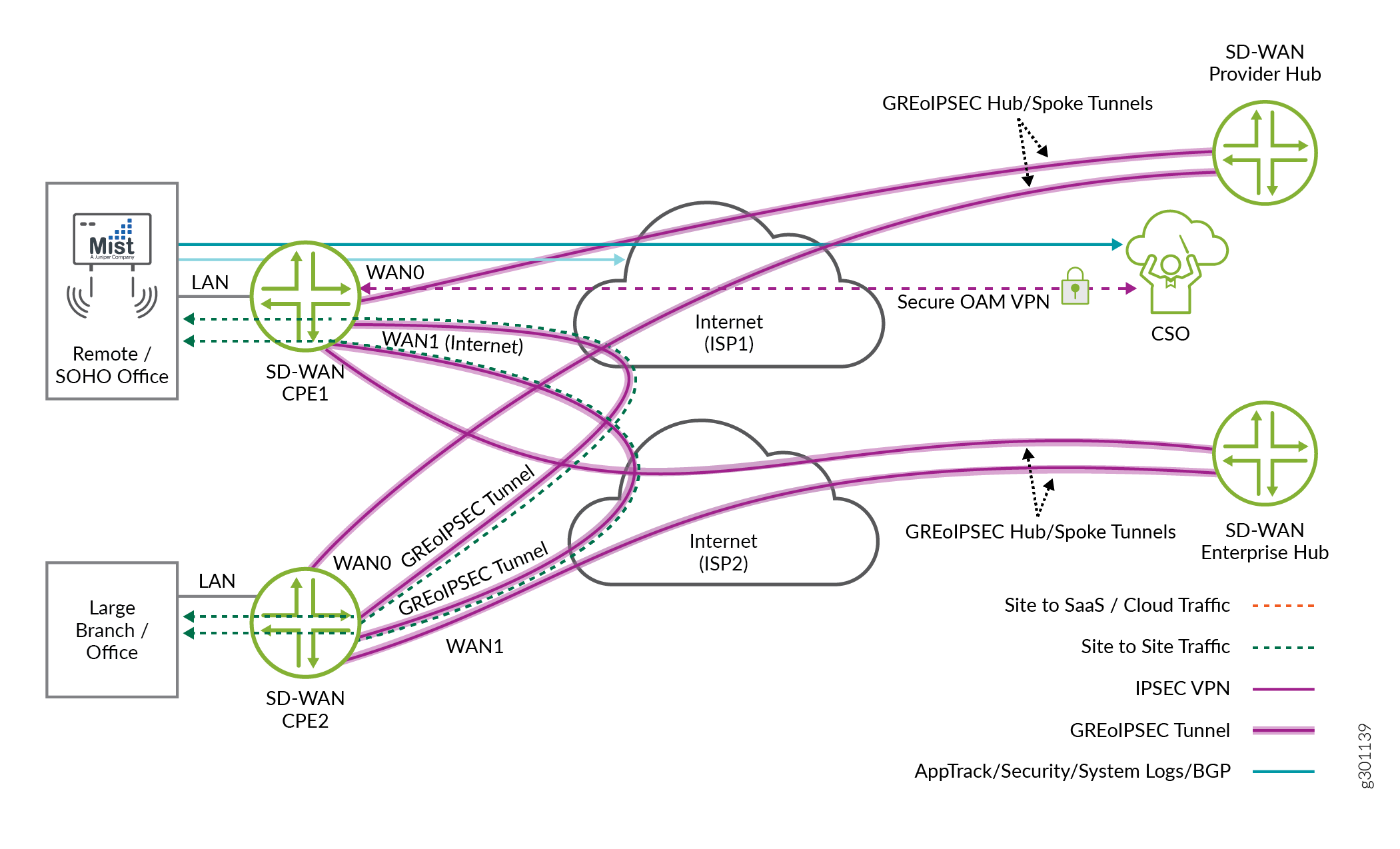 SD-WAN network diagram showing remote and large branch offices connected to hubs via SD-WAN CPEs. Includes internet ISPs, GRE/IPSec tunnels, secure OAM VPN, and traffic types: site to SaaS/cloud, site to site, IPSec VPN, GRE/IPSec tunnels, and management traffic.