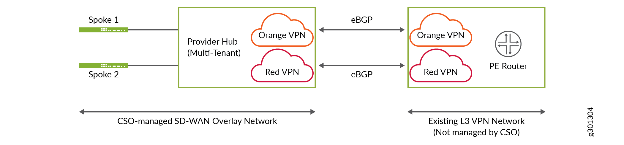 Network architecture with CSO-managed SD-WAN overlay and existing L3 VPN. Shows Spokes, Provider Hub with Orange and Red VPNs, PE Router, and eBGP connectivity.