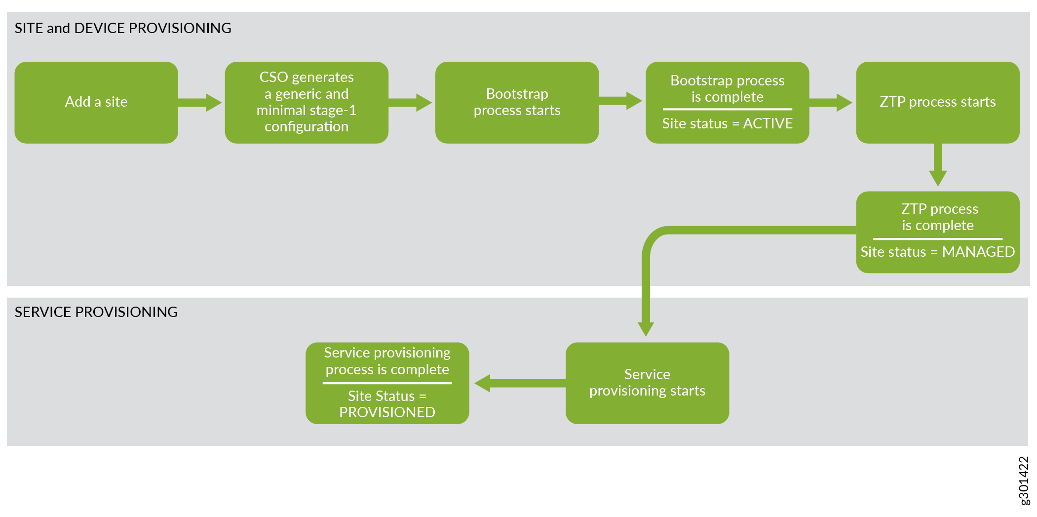 Flowchart detailing site and device provisioning with steps: Add a site, CSO generates stage-1 config, Bootstrap and ZTP processes start and complete. Service provisioning follows, updating site status to PROVISIONED.