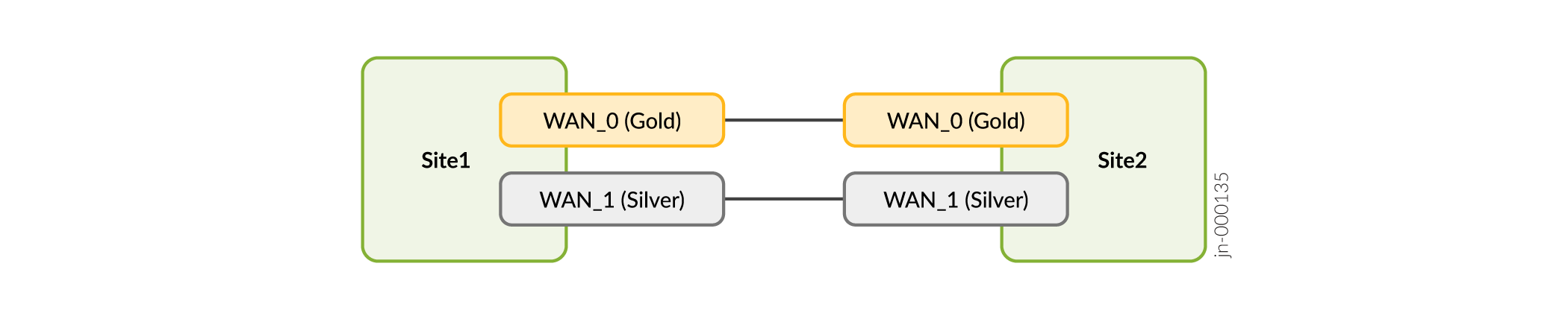Network diagram showing Site1 and Site2 each with two WAN connections: WAN_0 in gold and WAN_1 in silver, indicating redundancy or load balancing.