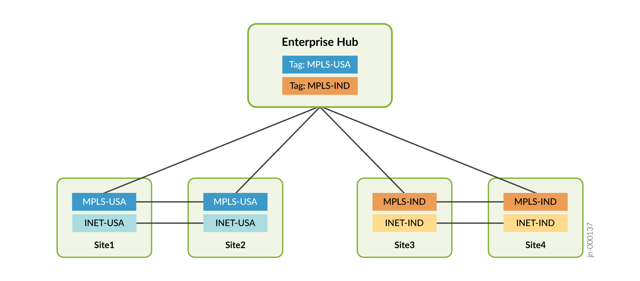 Enterprise hub-and-spoke network topology diagram with central hub MPLS-USA and MPLS-IND tags connecting to four sites via MPLS and INET paths.