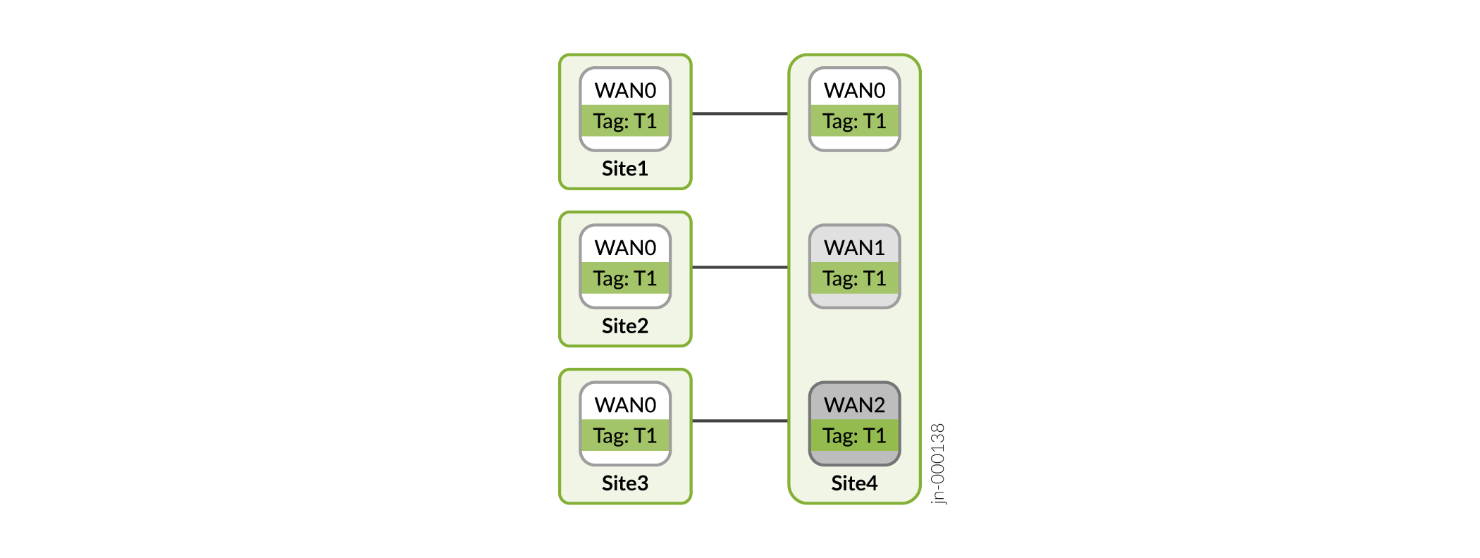 Network topology diagram showing four sites, Site1 to Site4, with WAN interfaces. Site1 to Site3 have WAN0 T1; Site4 has WAN1 and WAN2 T1. Lines indicate connections.