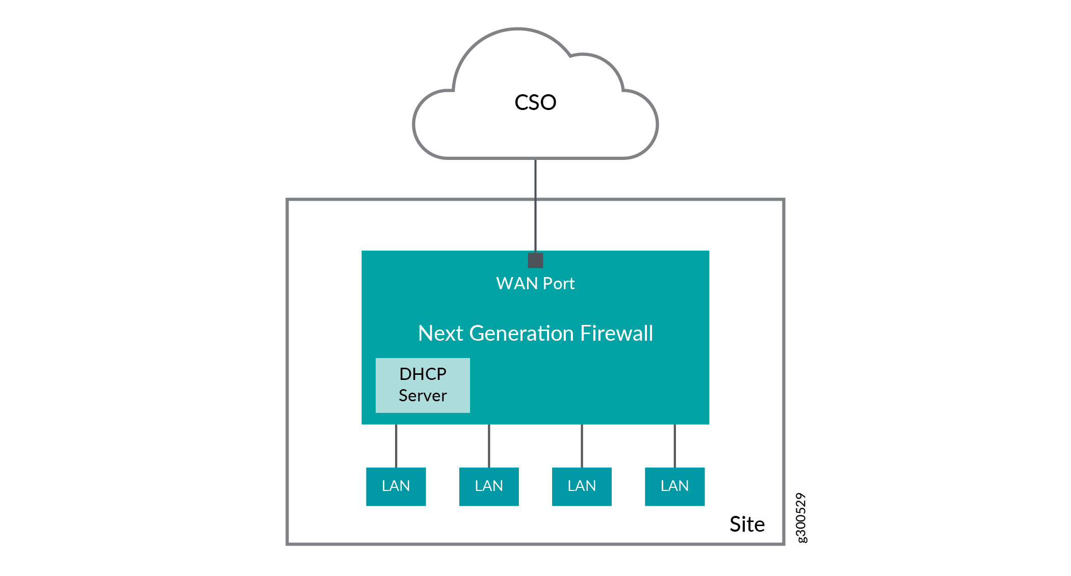 Network architecture diagram with a Next Generation Firewall connecting a Cloud Services Organization via WAN Port and multiple LAN connections.
