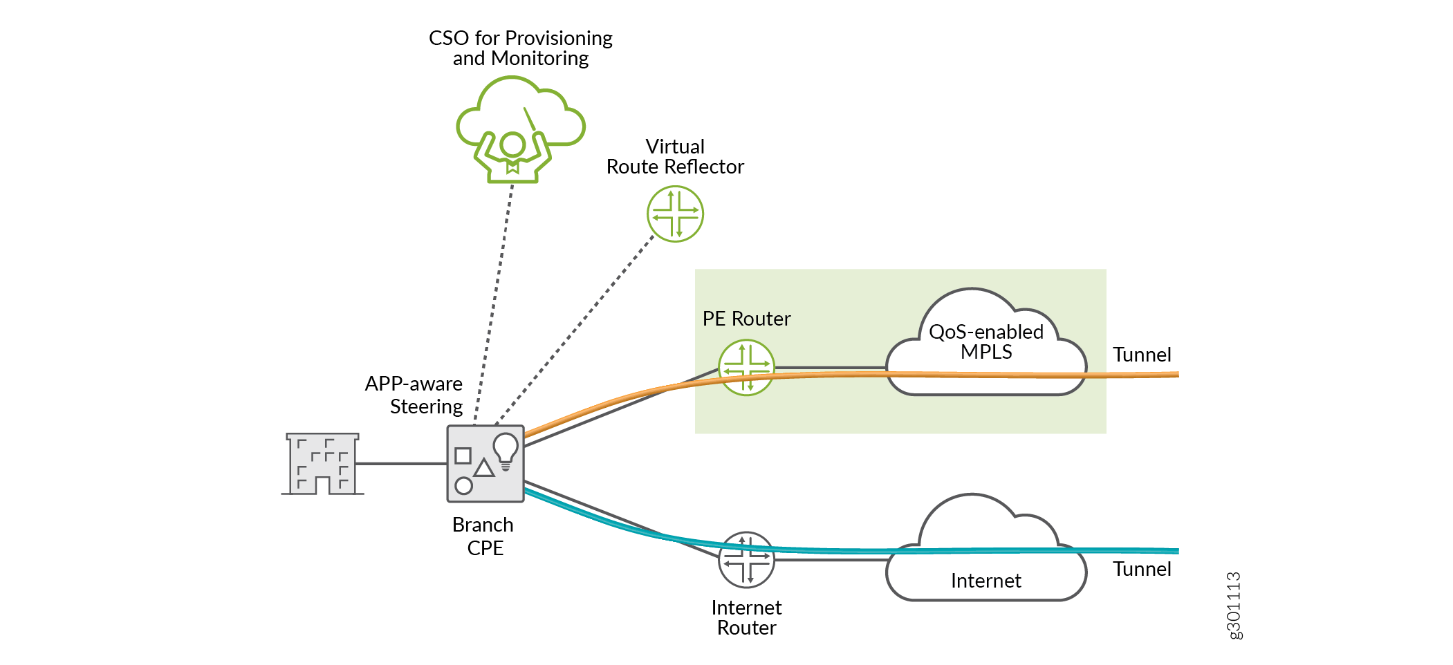 Network architecture diagram of a branch office showing connections between Branch CPE, CSO for provisioning, Virtual Route Reflector, PE Router linked to QoS-enabled MPLS network, Internet Router, and secure tunnels.
