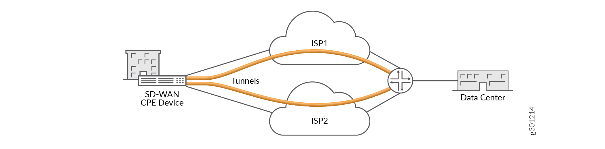 SD-WAN diagram showing a CPE device linked to two ISPs via tunnels, connecting to a data center for efficient traffic management.