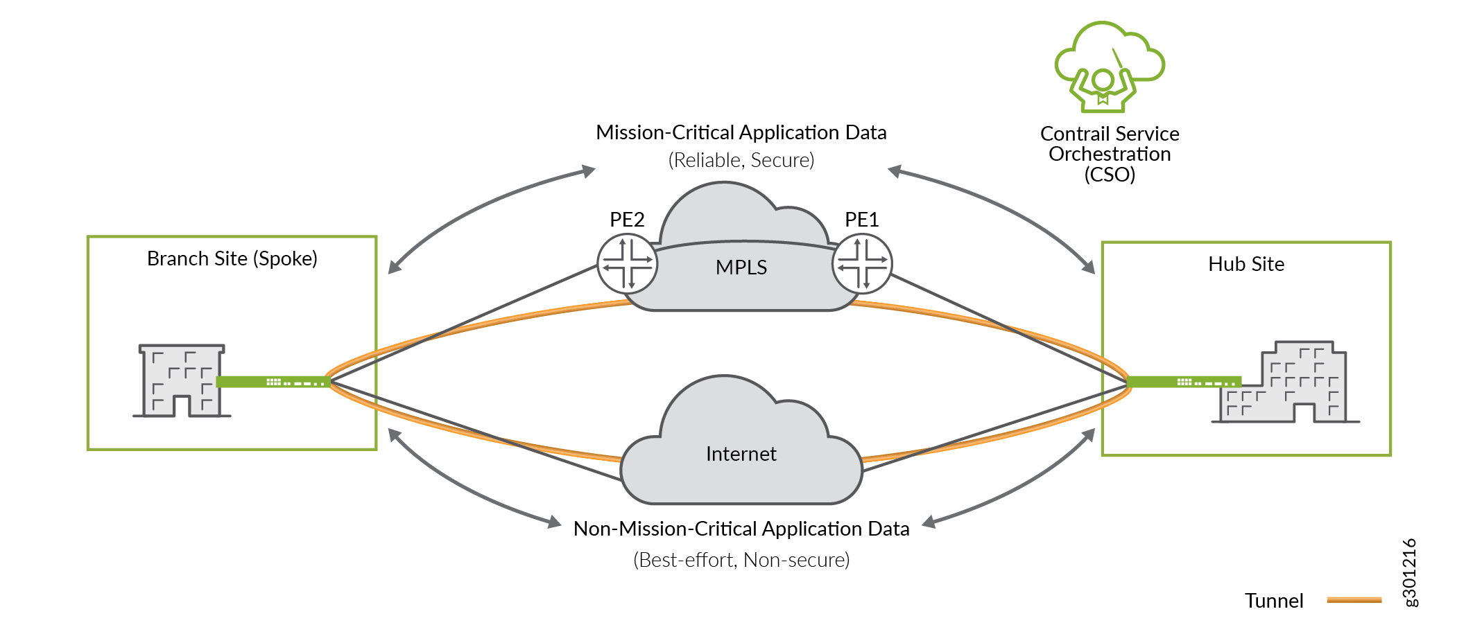 Branch Site connects to Hub Site via MPLS for mission-critical data and Internet for non-mission-critical data, managed by Contrail Service Orchestration.