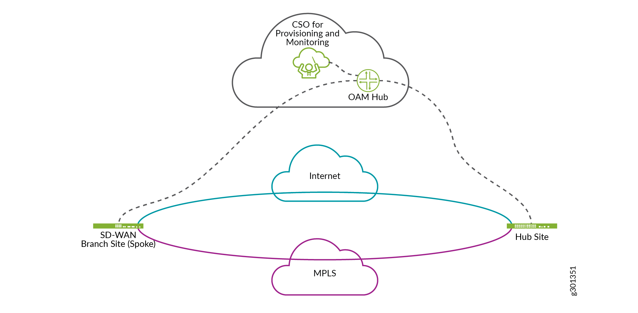 Simplified CSO SD-WAN Topology