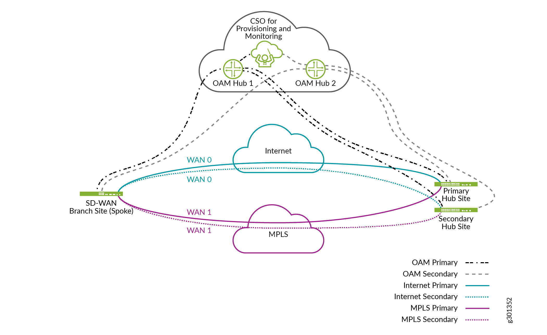 SD-WAN Topology with Multihoming and OAM Hub Redundancy