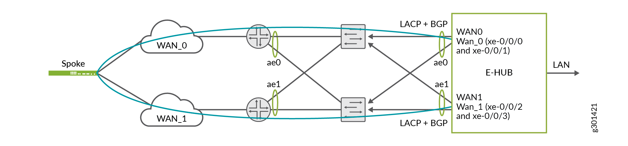 Network topology diagram illustrating hub-and-spoke architecture with redundancy. Features dual WAN links, LACP, BGP, and aggregated Ethernet interfaces for high availability. Central E-HUB connects to LAN.