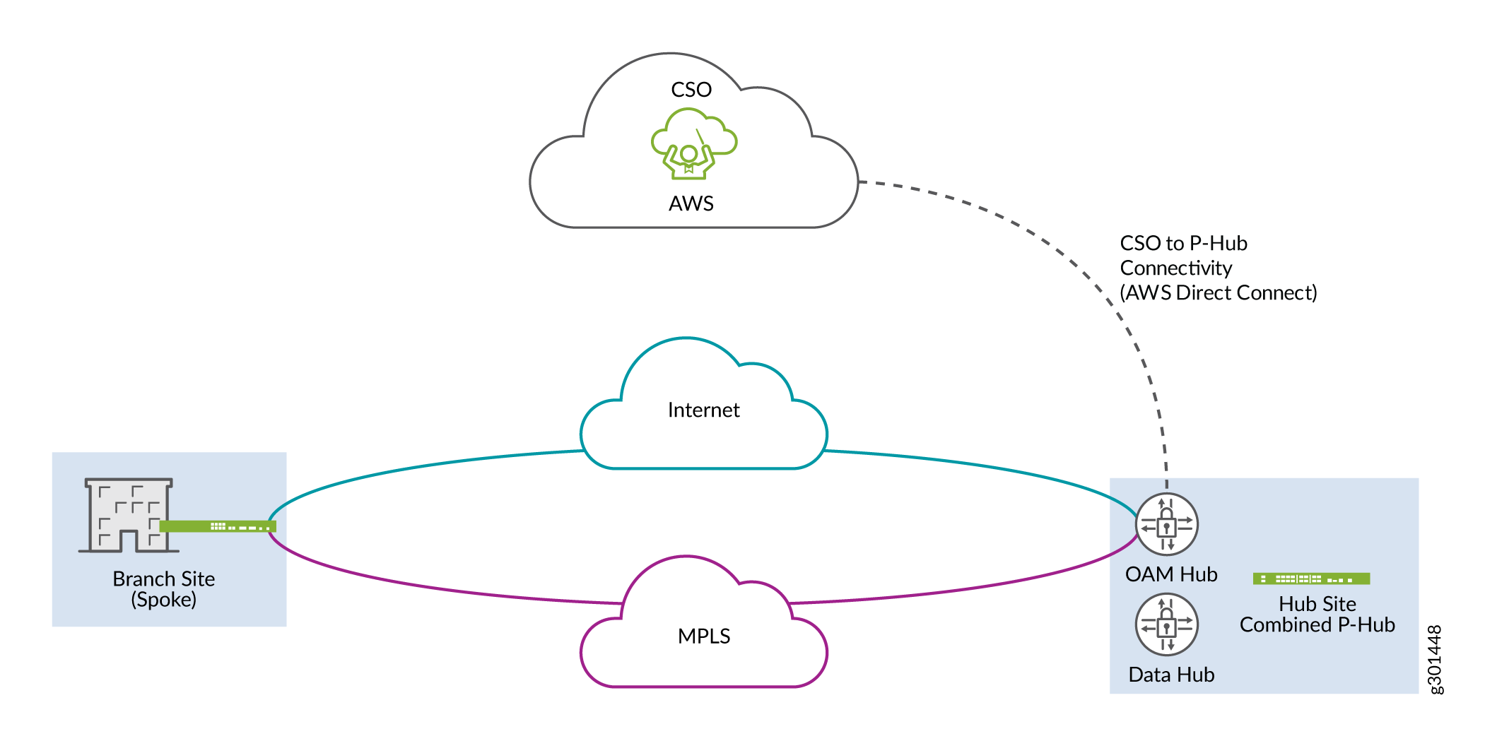 Simplified CSO SD-WAN Topology (On-Premises Deployment in which CSO is Connected to Provider Hubs via AWS Direct Connect)