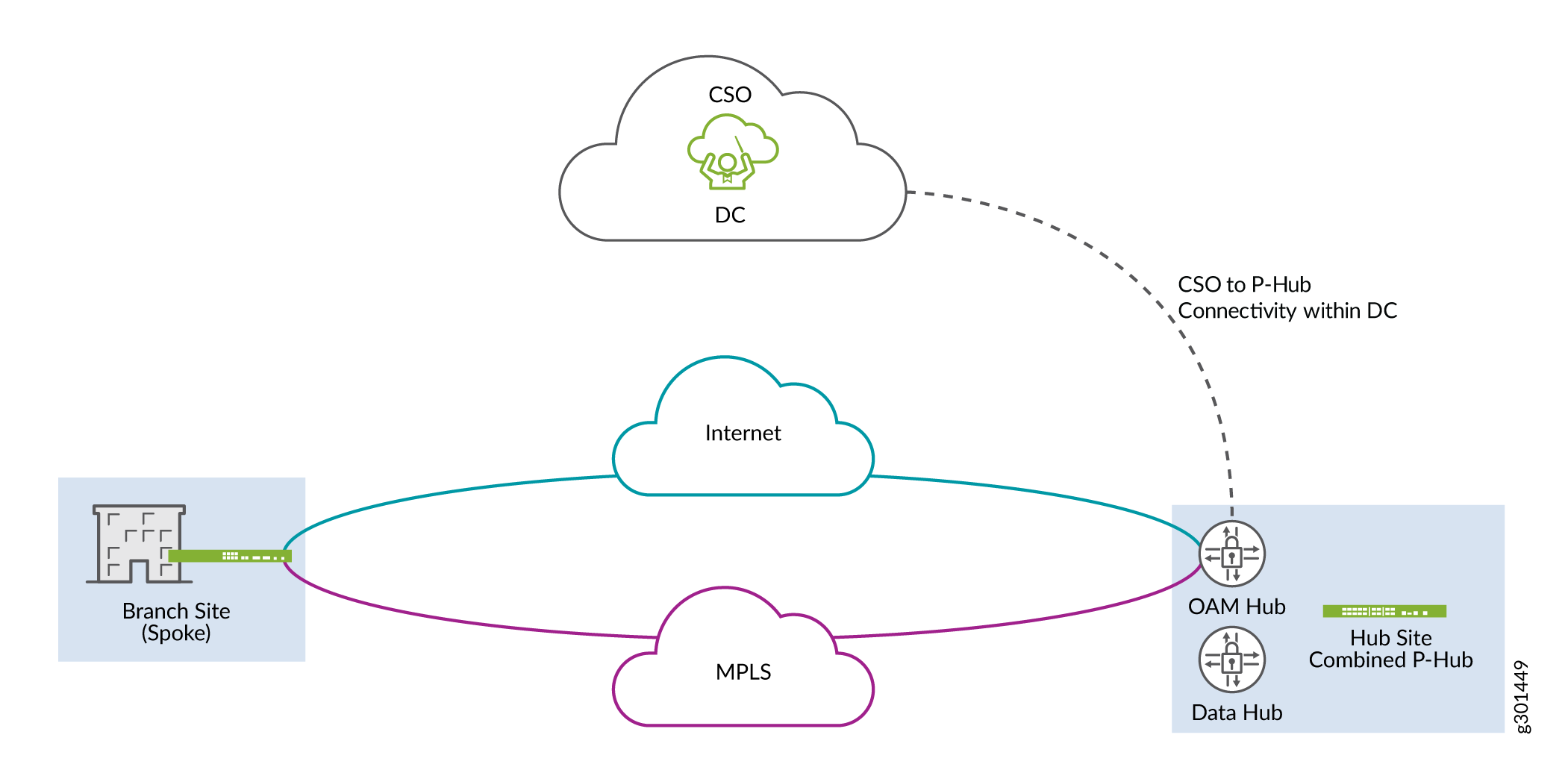 Simplified CSO SD-WAN Topology (On-Premises Deployment in which CSO is Connected to Provider Hubs within a Customer’s Private Data Center)