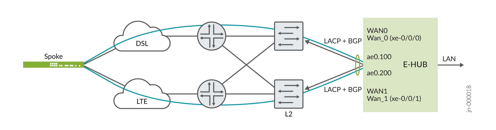 Network topology diagram showing connectivity between Spoke, DSL and LTE clouds, routers, L2 switches, and E-HUB with WAN and LAN interfaces.