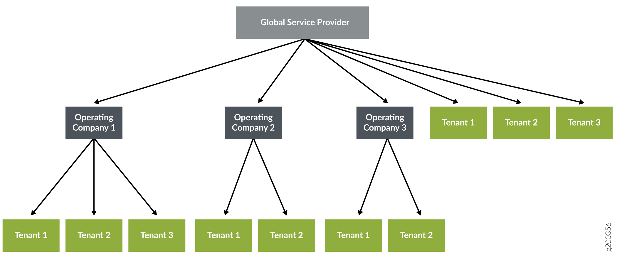 OpCo Hierarchy Management