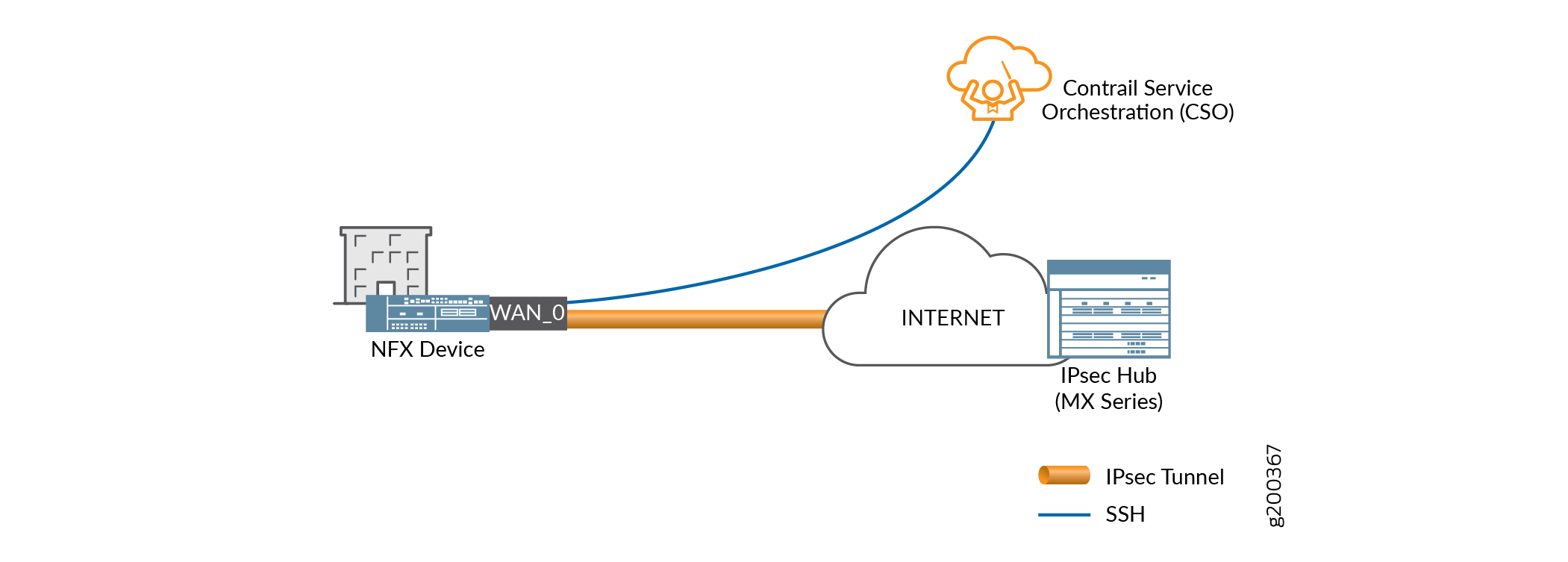 Secure Internet CPE