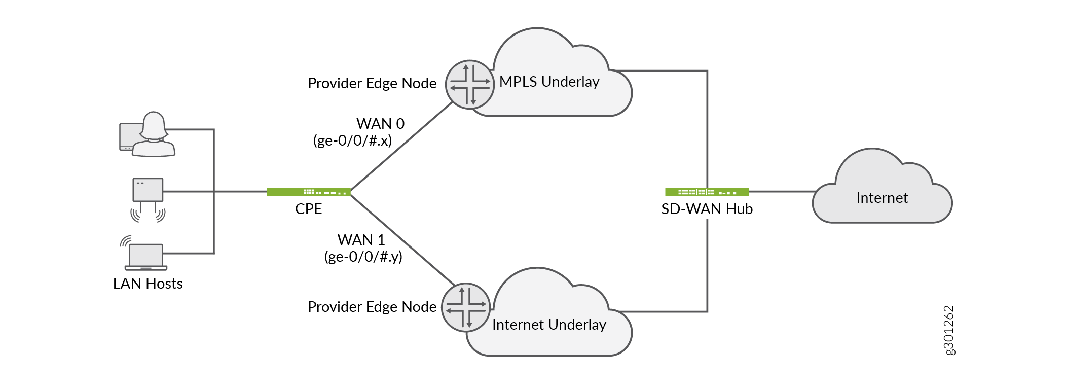 Example of Multi-Service Shared Bearer Topology