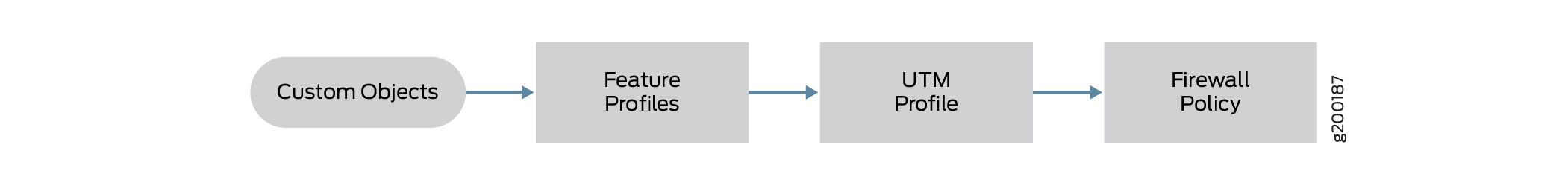 Flow diagram of network security process: Custom Objects, Feature Profiles, UTM Profile, Firewall Policy, sequentially connected.