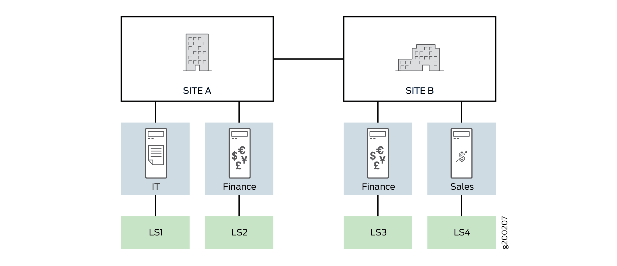 Network diagram of Site A and Site B, showing department connections to servers. Site A has IT and Finance servers linked to LS1 and LS2. Site B has Finance and Sales servers linked to LS3 and LS4.