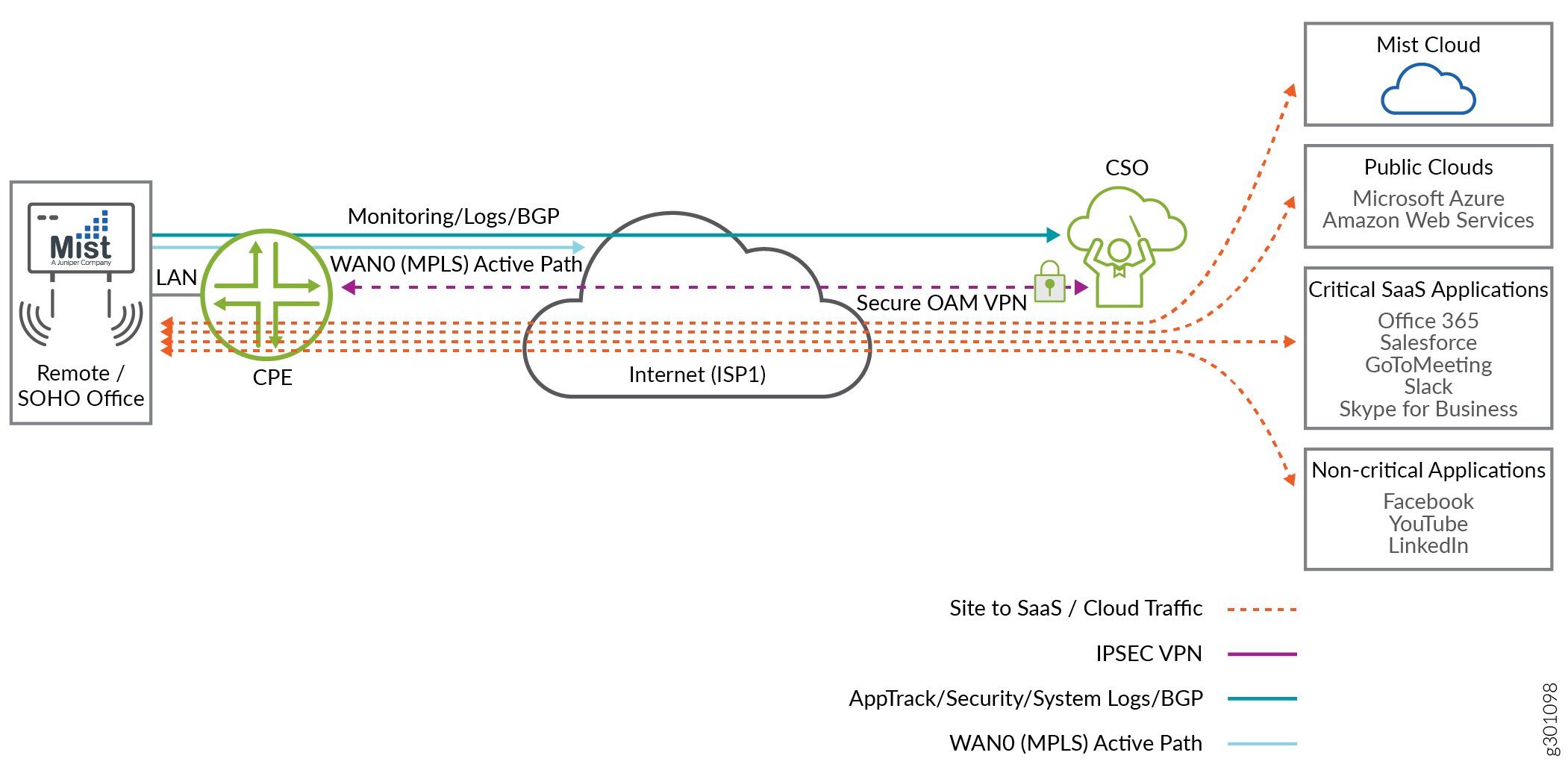 Network diagram showing connectivity between a Juniper SOHO device, CPE, ISP1, and cloud services like Mist Cloud, Azure, AWS. Highlights secure connections via IPSEC VPN and prioritization of critical SaaS apps like Office 365 and Salesforce. Non-critical apps like Facebook and YouTube are connected but less prioritized.