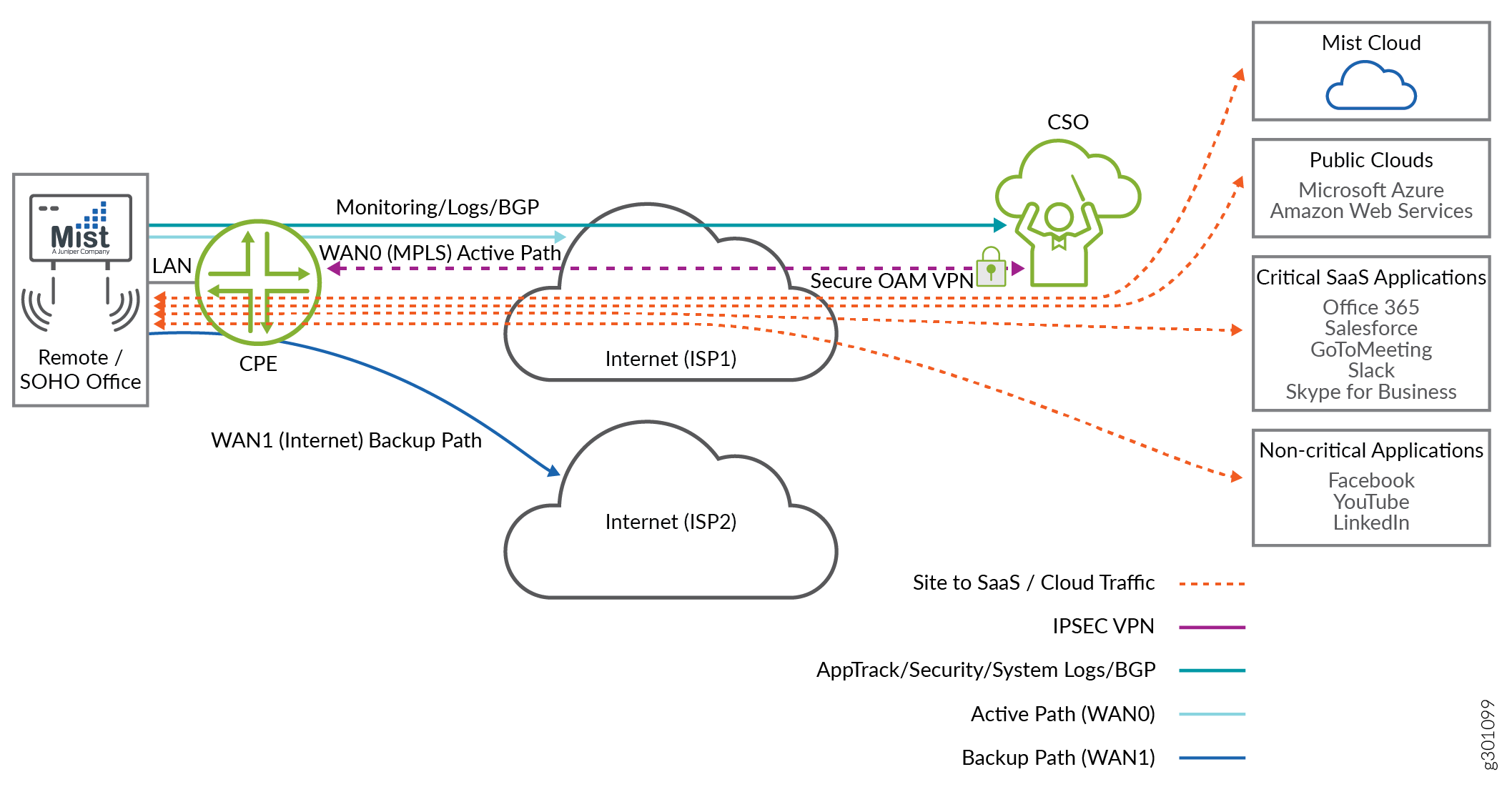 Network diagram showing connectivity between a SOHO setup and cloud services. Includes CPE, WAN paths, ISP providers, Mist Cloud, CSO, public clouds like Azure and AWS, critical SaaS apps like Office 365, and non-critical apps like YouTube. Traffic types shown with colored lines for redundancy and security.