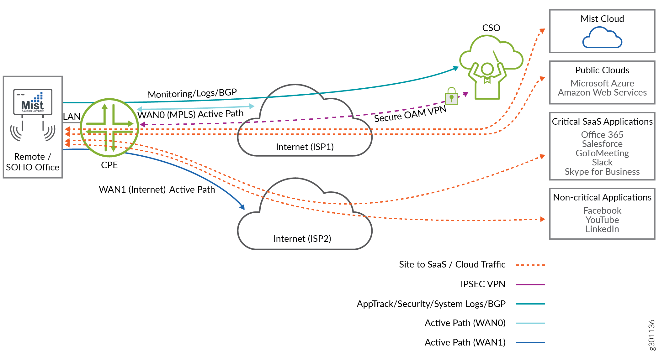 Network diagram showing connectivity between a SOHO office, cloud services, and ISPs. Includes WAN paths via MPLS and internet, secure OAM VPN, Mist Cloud, public clouds, critical SaaS apps like Office 365, and non-critical apps like YouTube. Traffic types include secure VPN and monitoring.